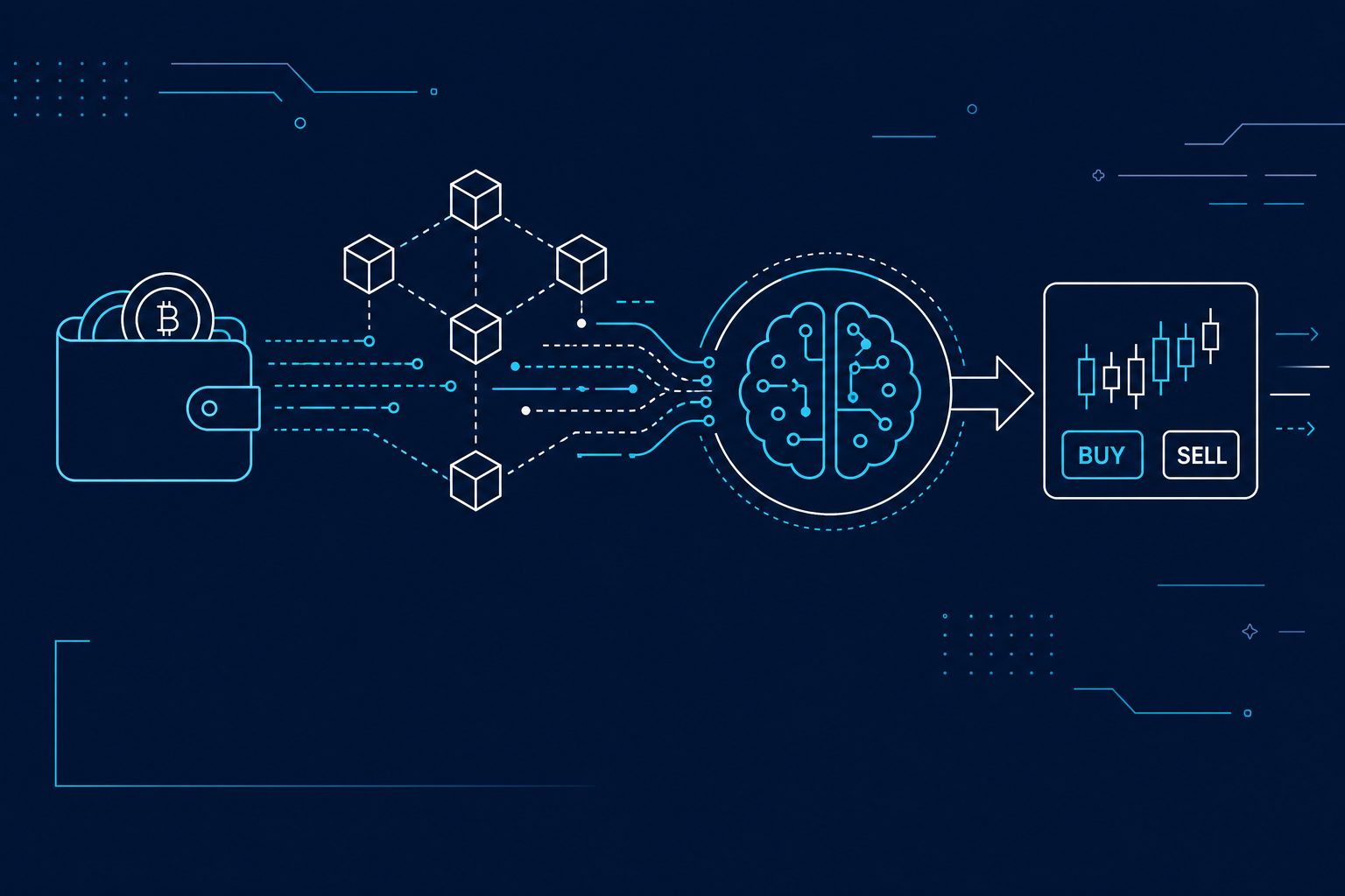 Diagram: wallet, blockchain data streams, AI core, and trade execution connected in one pipeline