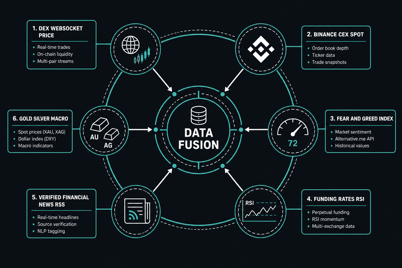 Diagram: six data streams converging into a central data fusion hub