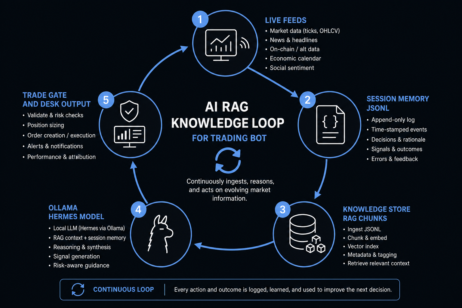Circular diagram: live feeds, session memory, RAG knowledge store, Hermes AI, trade gates and desk output in a continuous loop