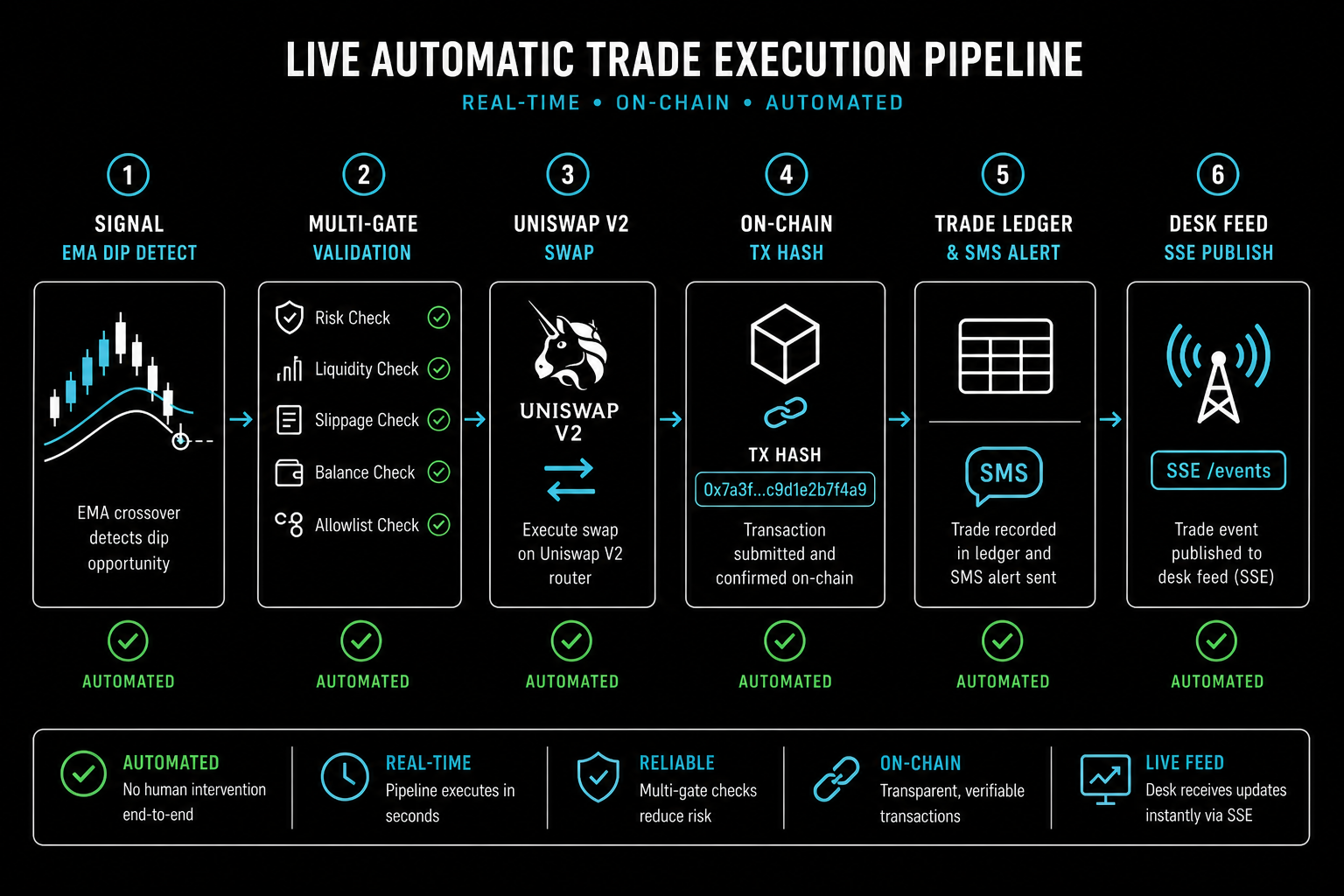 Pipeline diagram: signal detection, multi-gate validation, Uniswap swap, on-chain transaction, trade ledger and desk publish